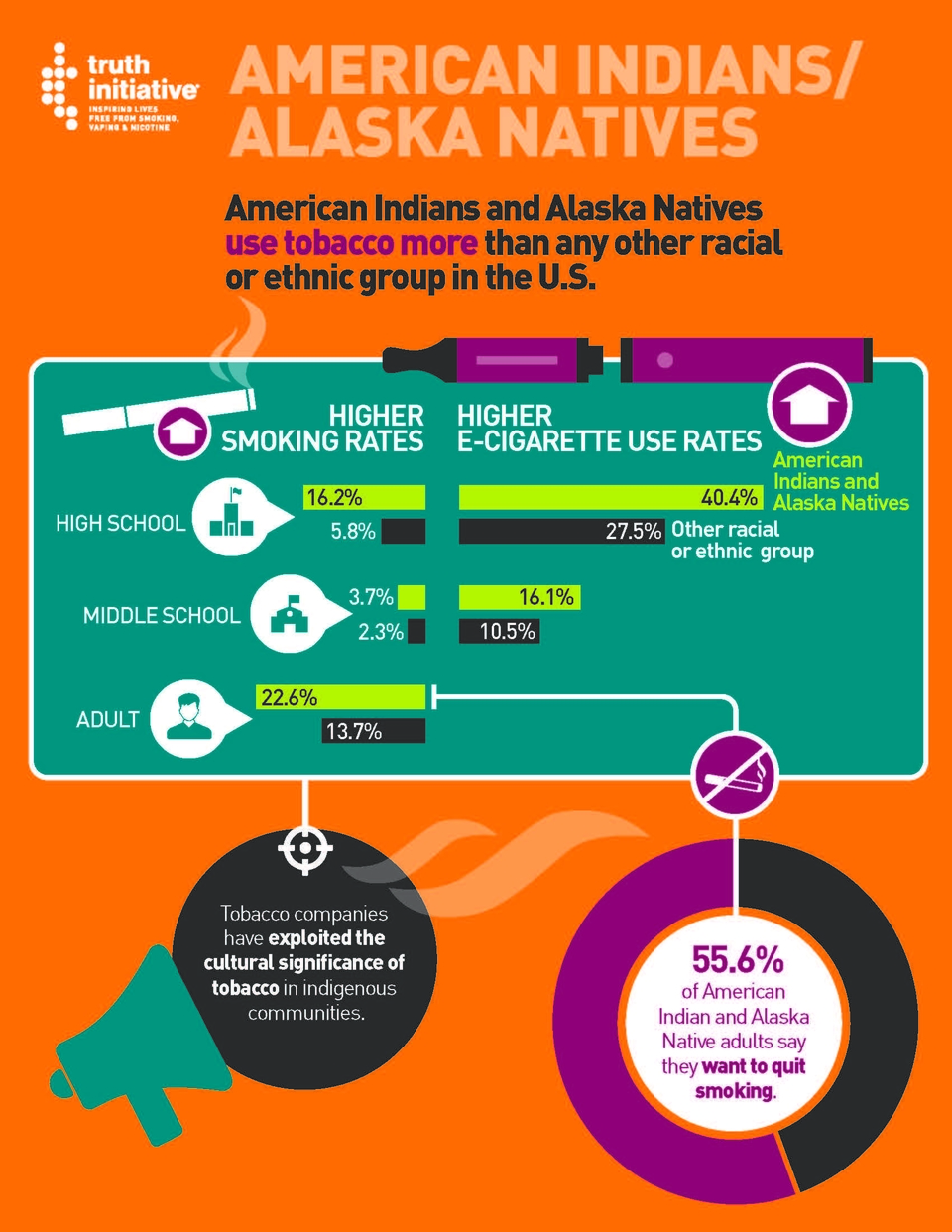 Tobacco use in the American Indian/Alaska Native community